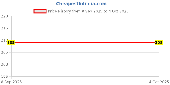 tatacliq.com basiics by la intimo Spiffy Semiseamless Panty basiics by la intimo Price History Graph from 8 Sep 2025 to 4 Oct 2025