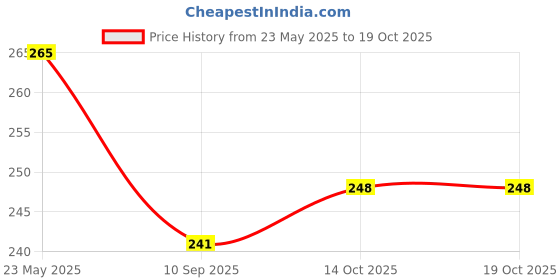 tatacliq.com BASIICS by La Intimo Steel Grey Bikini Panty basiics by la intimo Price History Graph from 23 May 2025 to 14 Oct 2025
