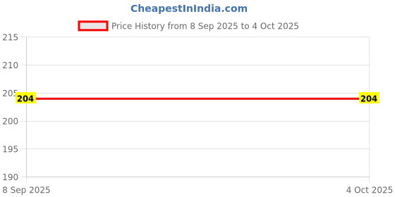 tatacliq.com BASIICS by La Intimo Steel Grey Hipster Panty basiics by la intimo Price History Graph from 8 Sep 2025 to 4 Oct 2025
