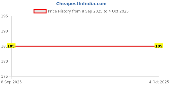 tatacliq.com BASIICS by La Intimo Steel Grey Hipster Panty basiics by la intimo Price History Graph from 8 Sep 2025 to 4 Oct 2025