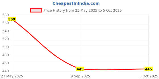 tatacliq.com BASIICS by La Intimo White & Blue Printed Briefs (Pack of 2) basiics by la intimo Price History Graph from 23 May 2025 to 5 Oct 2025