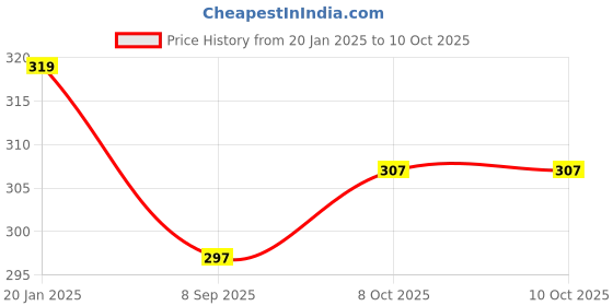 tatacliq.com BASIICS by La Intimo White & Blue Solid Briefs (Pack of 2) basiics by la intimo Price History Graph from 20 Jan 2025 to 10 Oct 2025