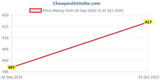 tatacliq.com BASIICS by La Intimo White & Sky Blue Comfort Fit Briefs (Pack of 2) basiics by la intimo Price History Graph from 26 Sep 2025 to 31 Oct 2025