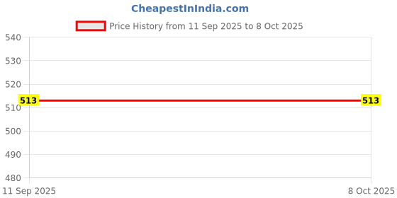 tatacliq.com BASIICS by La Intimo White & Yellow Solid Briefs (Pack of 3) basiics by la intimo Price History Graph from 11 Sep 2025 to 8 Oct 2025