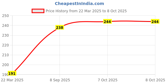 tatacliq.com BASIICS by La Intimo White Bikini basiics by la intimo Price History Graph from 22 Mar 2025 to 7 Oct 2025
