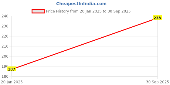 tatacliq.com BASIICS by La Intimo White Bikini basiics by la intimo Price History Graph from 20 Jan 2025 to 30 Sep 2025
