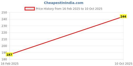 tatacliq.com BASIICS by La Intimo White Bikini basiics by la intimo Price History Graph from 16 Feb 2025 to 10 Oct 2025