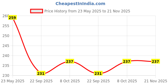 tatacliq.com BASIICS by La Intimo White Bikini Panty basiics by la intimo Price History Graph from 23 May 2025 to 20 Nov 2025