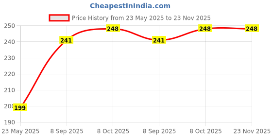 tatacliq.com BASIICS by La Intimo White Bikini Panty basiics by la intimo Price History Graph from 23 May 2025 to 23 Nov 2025