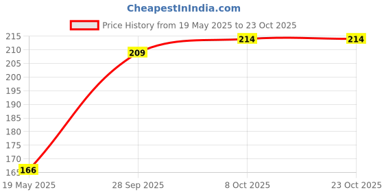 tatacliq.com BASIICS by La Intimo White Bikini Panty basiics by la intimo Price History Graph from 19 May 2025 to 23 Oct 2025