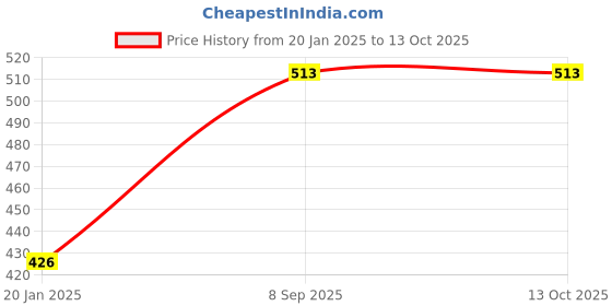 tatacliq.com BASIICS by La Intimo White Bikini Panty (Pack Of 3) basiics by la intimo Price History Graph from 20 Jan 2025 to 13 Oct 2025