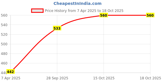 tatacliq.com BASIICS by La Intimo White Bikini Panty (Pack Of 3) basiics by la intimo Price History Graph from 7 Apr 2025 to 18 Oct 2025