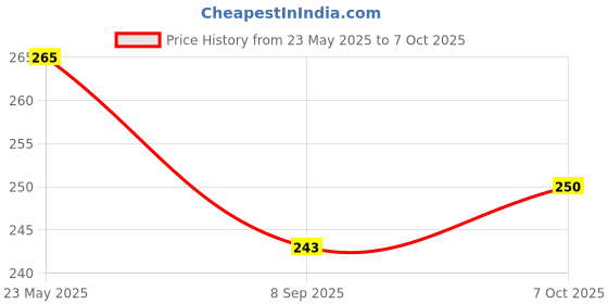 tatacliq.com BASIICS by La Intimo White BoyShorts basiics by la intimo Price History Graph from 23 May 2025 to 7 Oct 2025
