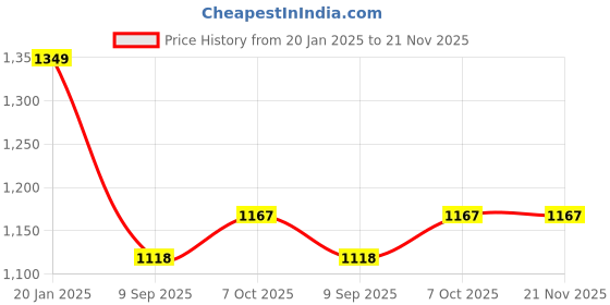 tatacliq.com BASIICS by La Intimo White Comfort Fit Briefs (Pack of 6) basiics by la intimo Price History Graph from 20 Jan 2025 to 21 Nov 2025