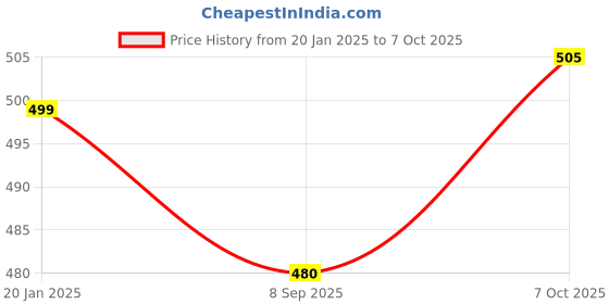 tatacliq.com BASIICS by La Intimo White Comfort Fit Trunks (Pack of 2) basiics by la intimo Price History Graph from 20 Jan 2025 to 7 Oct 2025