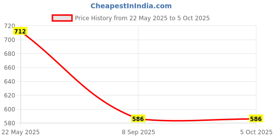 tatacliq.com BASIICS by La Intimo White Printed Briefs (Pack of 3) basiics by la intimo Price History Graph from 22 May 2025 to 5 Oct 2025