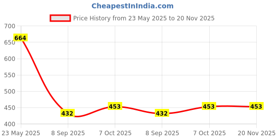 tatacliq.com BASIICS by La Intimo White Striped Briefs (Pack of 2) basiics by la intimo Price History Graph from 23 May 2025 to 19 Nov 2025