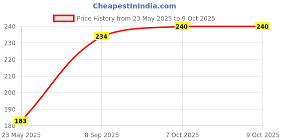 tatacliq.com BASIICS by La Intimo White Thong basiics by la intimo Price History Graph from 23 May 2025 to 9 Oct 2025