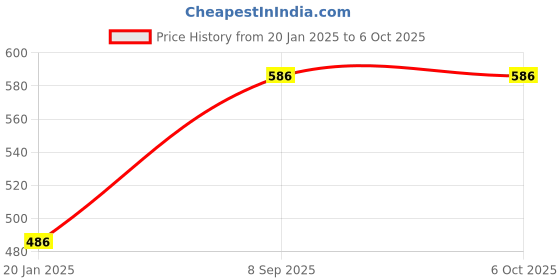 tatacliq.com BASIICS by La Intimo White, Yellow & Sky Blue Briefs (Pack of 3) basiics by la intimo Price History Graph from 20 Jan 2025 to 6 Oct 2025