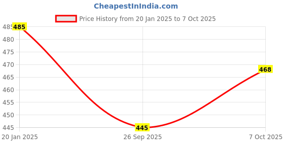 tatacliq.com BASIICS by La Intimo Yellow & Black Printed Briefs (Pack of 2) basiics by la intimo Price History Graph from 20 Jan 2025 to 7 Oct 2025