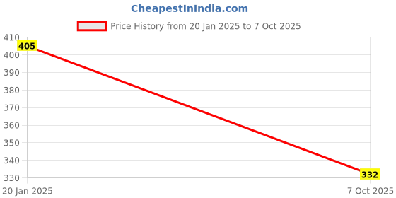 tatacliq.com BASIICS by La Intimo Yellow & Red Comfort Fit Briefs (Pack of 2) basiics by la intimo Price History Graph from 20 Jan 2025 to 7 Oct 2025