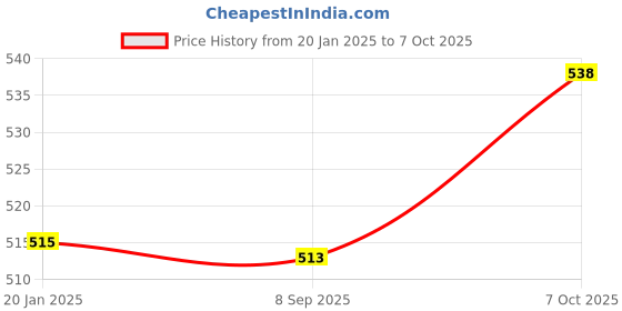 tatacliq.com BASIICS by La Intimo Yellow & Red Solid Briefs (Pack of 3) basiics by la intimo Price History Graph from 20 Jan 2025 to 7 Oct 2025