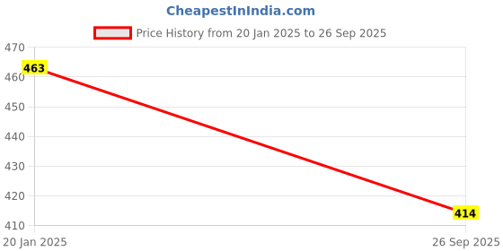 tatacliq.com BASIICS by La Intimo Yellow & Red Striped Briefs (Pack of 2) basiics by la intimo Price History Graph from 20 Jan 2025 to 26 Sep 2025