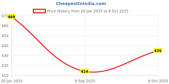 tatacliq.com BASIICS by La Intimo Yellow & White Striped Briefs (Pack of 2) basiics by la intimo Price History Graph from 20 Jan 2025 to 8 Oct 2025