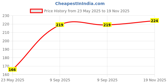 tatacliq.com BASIICS by La Intimo Yellow Bikini Panty basiics by la intimo Price History Graph from 23 May 2025 to 19 Nov 2025