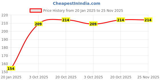 tatacliq.com BASIICS by La Intimo Yellow Bikini Panty basiics by la intimo Price History Graph from 20 Jan 2025 to 24 Nov 2025