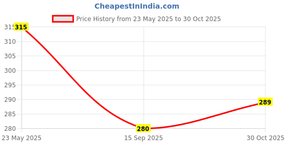 tatacliq.com BASIICS by La Intimo Yellow Cotton Trunk basiics by la intimo Price History Graph from 23 May 2025 to 30 Oct 2025