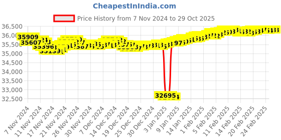 tatacliq.com Basketry Glam Gold and Diamond Stud Earrings Mia by Tanishq mia by tanishq Price History Graph from 7 Nov 2024 to 29 Oct 2025