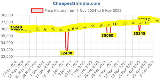 tatacliq.com Basketry Glow Gold and Diamond Stud Earrings Mia by Tanishq mia by tanishq Price History Graph from 7 Nov 2024 to 3 Nov 2025