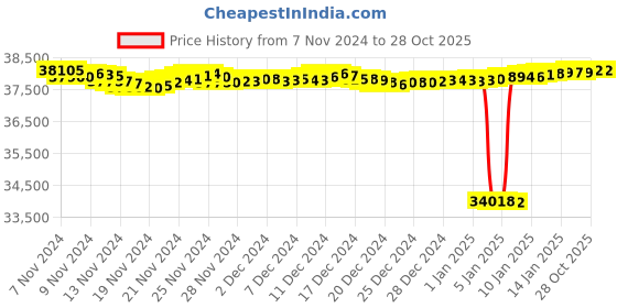 tatacliq.com Basketry Weave Gold and Diamond Drop Earrings Mia by Tanishq mia by tanishq Price History Graph from 7 Nov 2024 to 27 Oct 2025