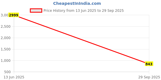 tatacliq.com Bata Comfit by Bata Men's ASH E 24 Navy Loafers bata comfit Price History Graph from 13 Jun 2025 to 29 Sep 2025