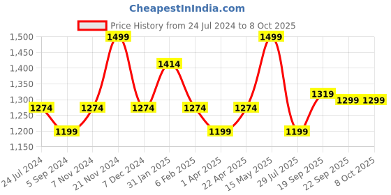 tatacliq.com Bata Comfit by Bata Men's COMFY Tan Flip Flops bata comfit Price History Graph from 24 Jul 2024 to 8 Oct 2025