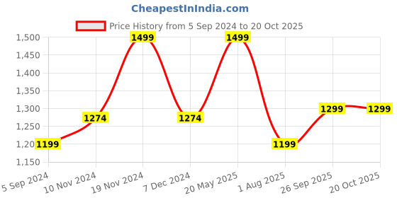 tatacliq.com Bata Comfit by Bata Men's COMFY Tan Flip Flops bata comfit Price History Graph from 5 Sep 2024 to 19 Oct 2025