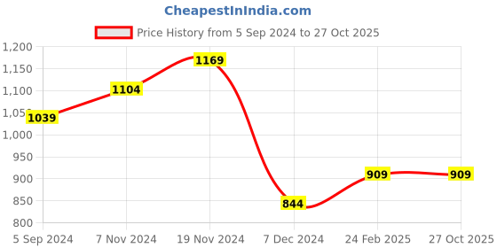 tatacliq.com Bata Comfit by Bata Men's IAN Black T-Strap Sandals bata comfit Price History Graph from 5 Sep 2024 to 26 Oct 2025