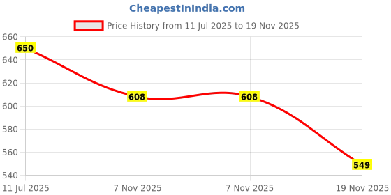 tatacliq.com Bata Comfit by Bata Men's IAN Black T-Strap Sandals bata comfit Price History Graph from 11 Jul 2025 to 19 Nov 2025