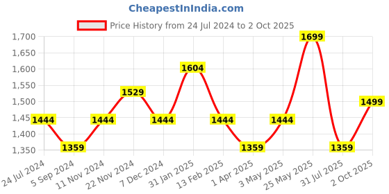 tatacliq.com Bata Comfit by Bata Men's KYRO TR Navy Toe Ring Sandals bata comfit Price History Graph from 24 Jul 2024 to 2 Oct 2025