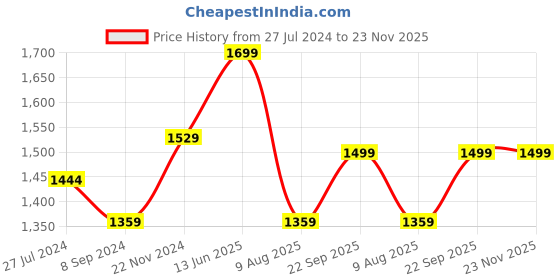 tatacliq.com Bata Comfit by Bata Men's KYRO TR Olive Toe Ring Sandals bata comfit Price History Graph from 27 Jul 2024 to 22 Nov 2025