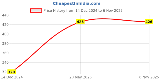 tatacliq.com Bata Finn Beige Casual Wedges bata Price History Graph from 14 Dec 2024 to 6 Nov 2025