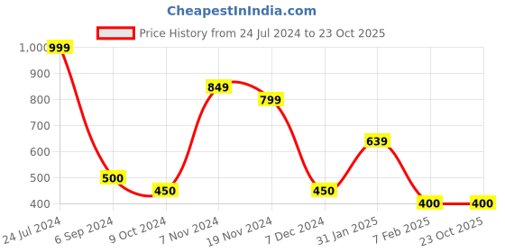 tatacliq.com Bata Kids Black Casual Slip-Ons bata Price History Graph from 24 Jul 2024 to 22 Oct 2025