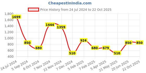 tatacliq.com Bata Kids Black Casual Slip-Ons bata Price History Graph from 24 Jul 2024 to 21 Oct 2025