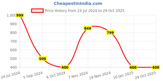 tatacliq.com Bata Kids Black Casual Slip-Ons bata Price History Graph from 24 Jul 2024 to 28 Oct 2025