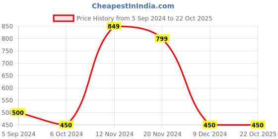 tatacliq.com Bata Kids Black Casual Slip-Ons bata Price History Graph from 5 Sep 2024 to 22 Oct 2025