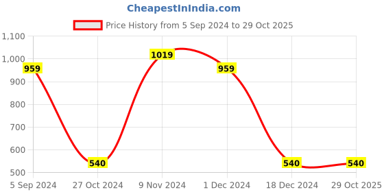 tatacliq.com Bata Kids Black Casual Slip-Ons bata Price History Graph from 5 Sep 2024 to 28 Oct 2025