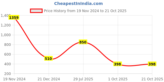 tatacliq.com Bata Kids Black Casual Slip-Ons bata Price History Graph from 19 Nov 2024 to 20 Oct 2025