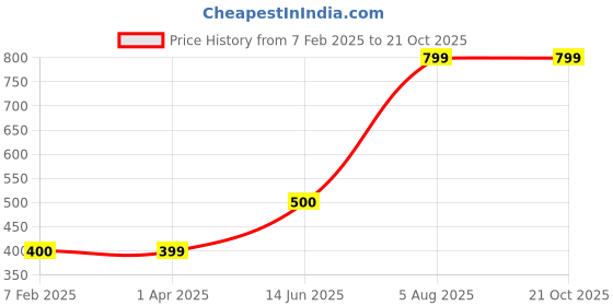 tatacliq.com Bata Kids Black Casual Slip-Ons bata Price History Graph from 7 Feb 2025 to 20 Oct 2025