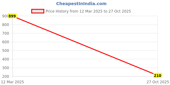 tatacliq.com Bata Kids Black Casual Sneakers bata Price History Graph from 12 Mar 2025 to 27 Oct 2025
